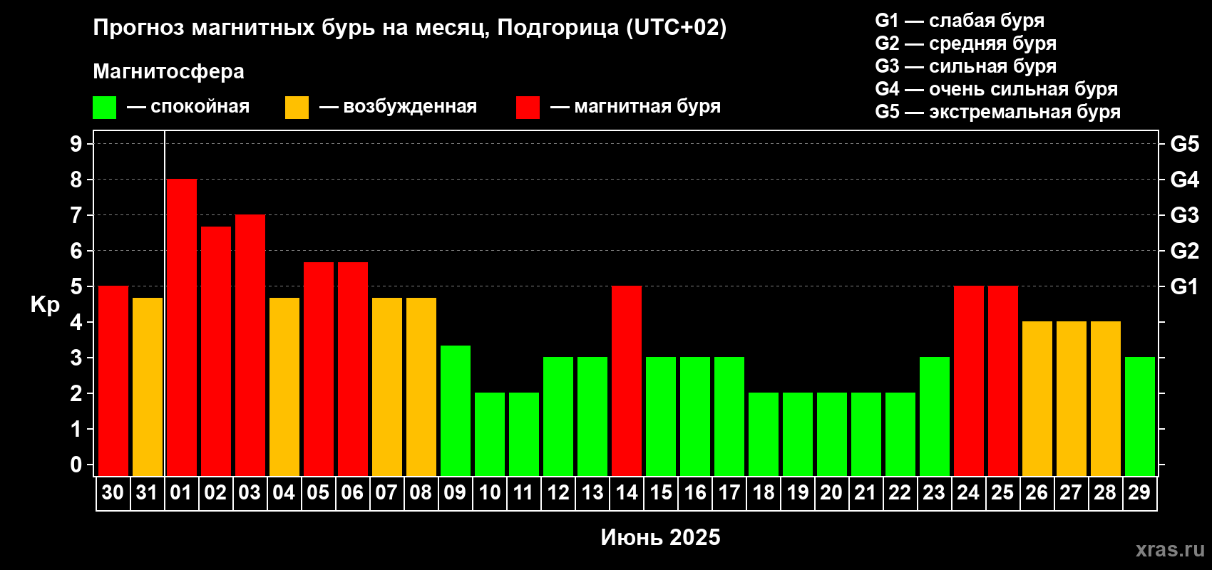 Прогноз максимального суточного геомагнитного индекса Kp на <b>1 месяц</b> (31 день) <b>с 30 мая по 29 июня 2025 г</b>