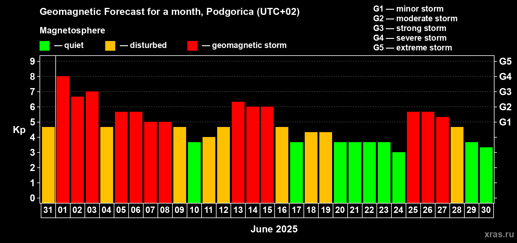 Forecast of the daily maximal value of geomagnetic index Kp for <b>1 month</b> (31 days) <b>from May 31, 2025 to Jun 30, 2025</b>