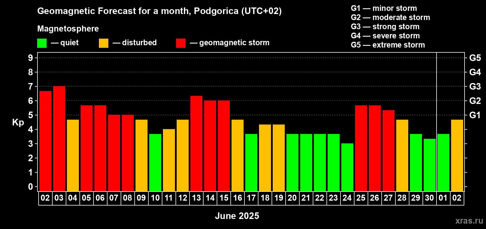 Forecast of the daily maximal value of geomagnetic index Kp for <b>1 month</b> (31 days) <b>from Jun 02, 2025 to Jul 02, 2025</b>