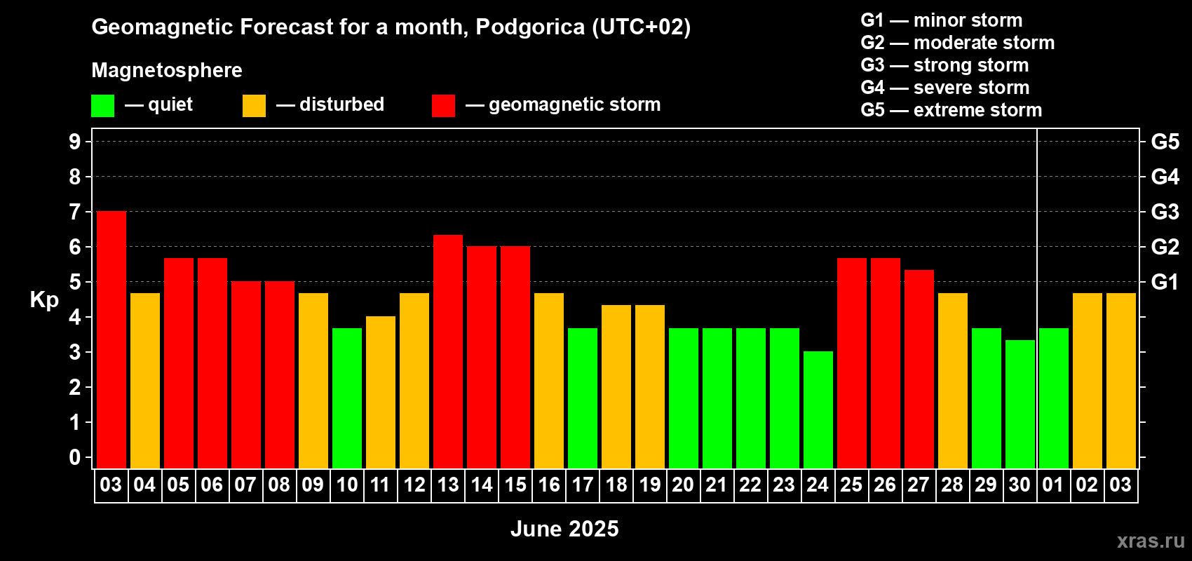 Forecast of the daily maximal value of geomagnetic index Kp for <b>1 month</b> (31 days) <b>from Jun 03, 2025 to Jul 03, 2025</b>