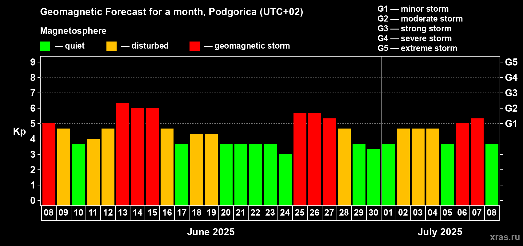 Forecast of the daily maximal value of geomagnetic index Kp for <b>1 month</b> (31 days) <b>from Jun 08, 2025 to Jul 08, 2025</b>