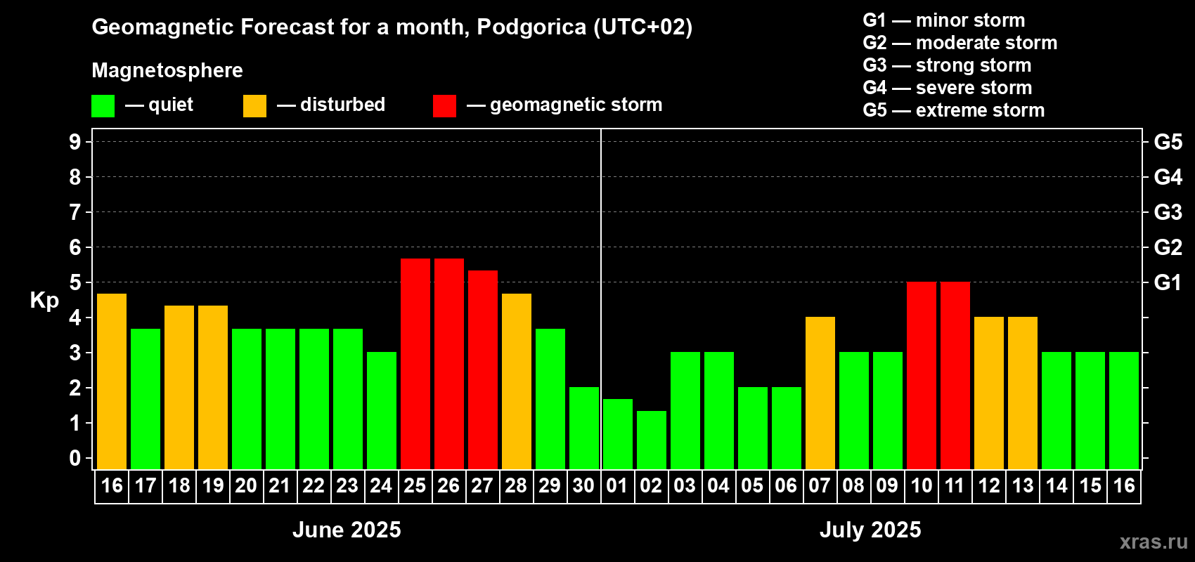 Forecast of the daily maximal value of geomagnetic index Kp for <b>1 month</b> (31 days) <b>from Jun 16, 2025 to Jul 16, 2025</b>