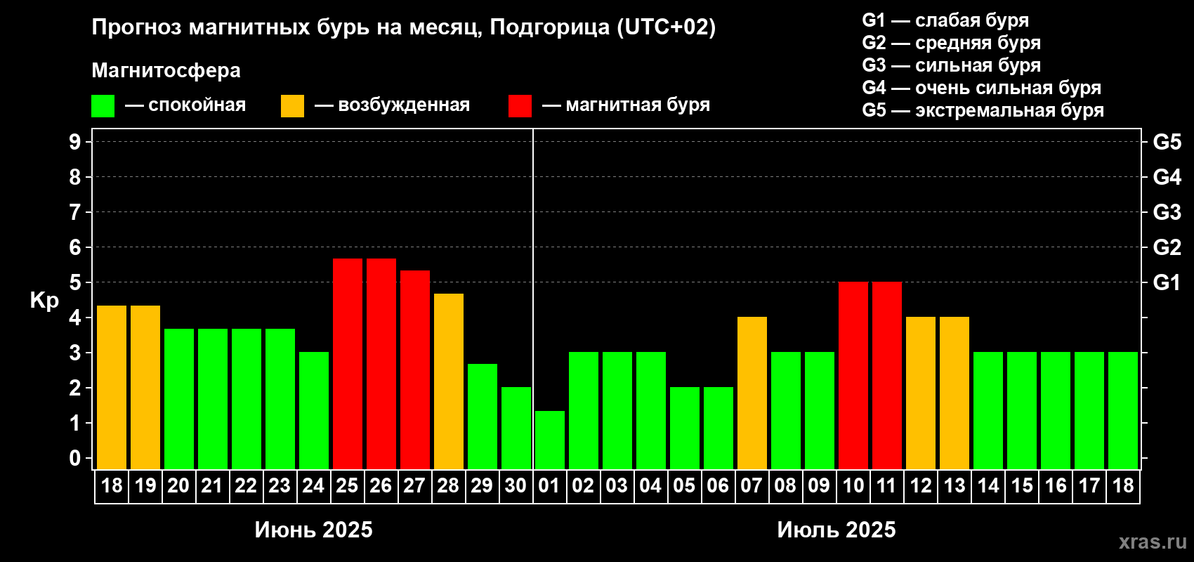 Прогноз максимального суточного геомагнитного индекса Kp на <b>1 месяц</b> (31 день) <b>с 18 июня по 18 июля 2025 г</b>