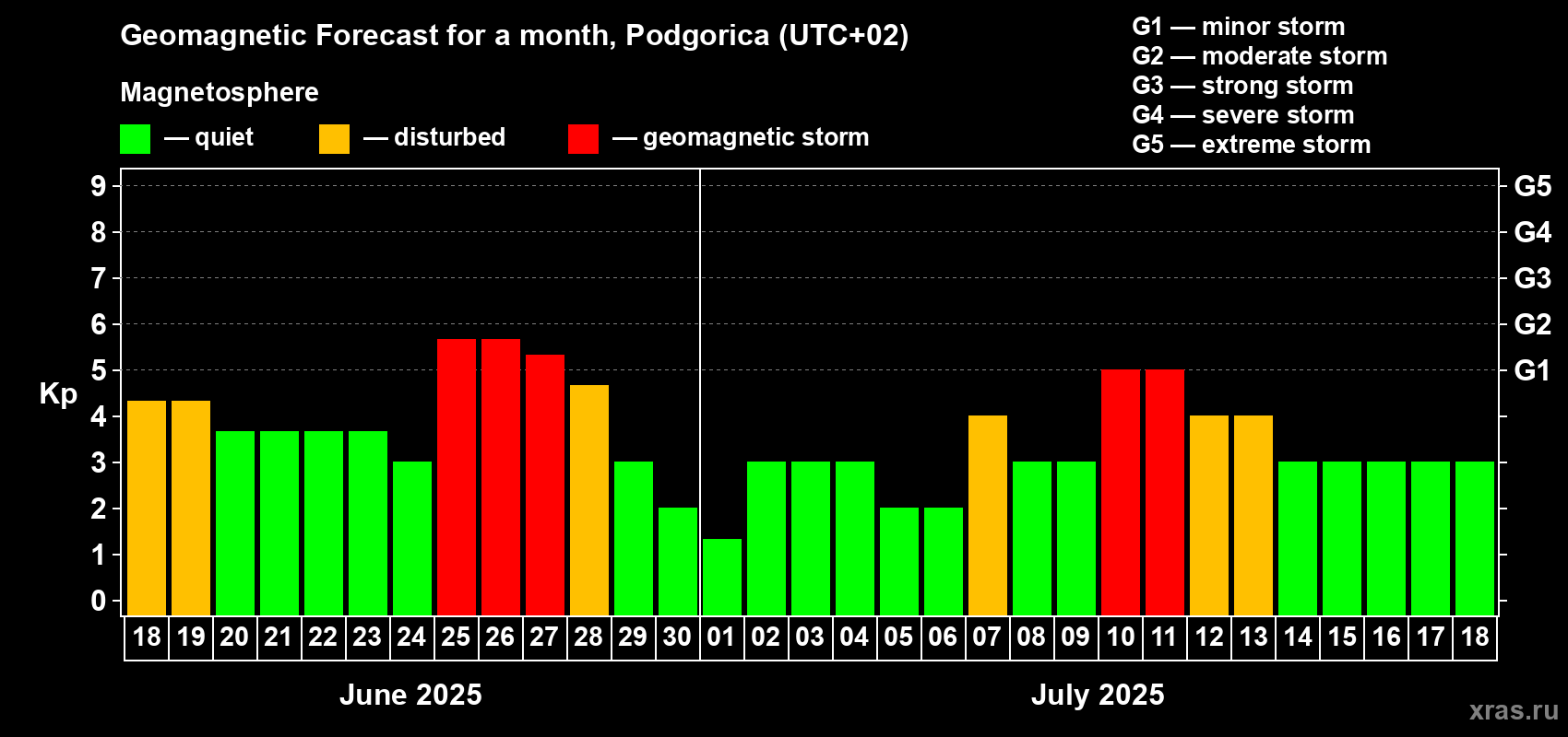 Forecast of the daily maximal value of geomagnetic index Kp for <b>1 month</b> (31 days) <b>from Jun 18, 2025 to Jul 18, 2025</b>