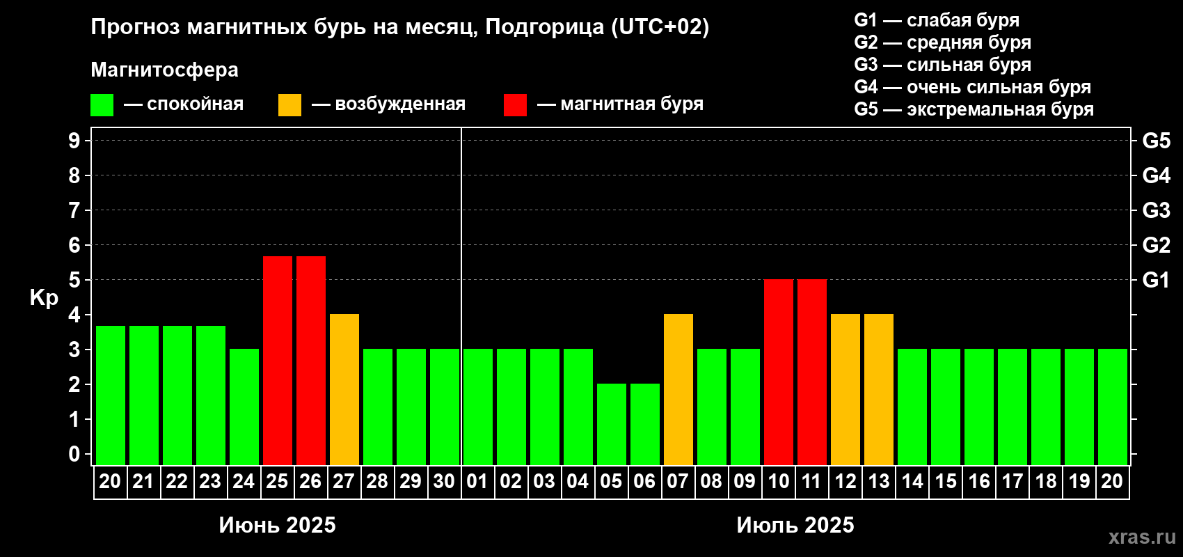 Прогноз максимального суточного геомагнитного индекса Kp на <b>1 месяц</b> (31 день) <b>с 20 июня по 20 июля 2025 г</b>