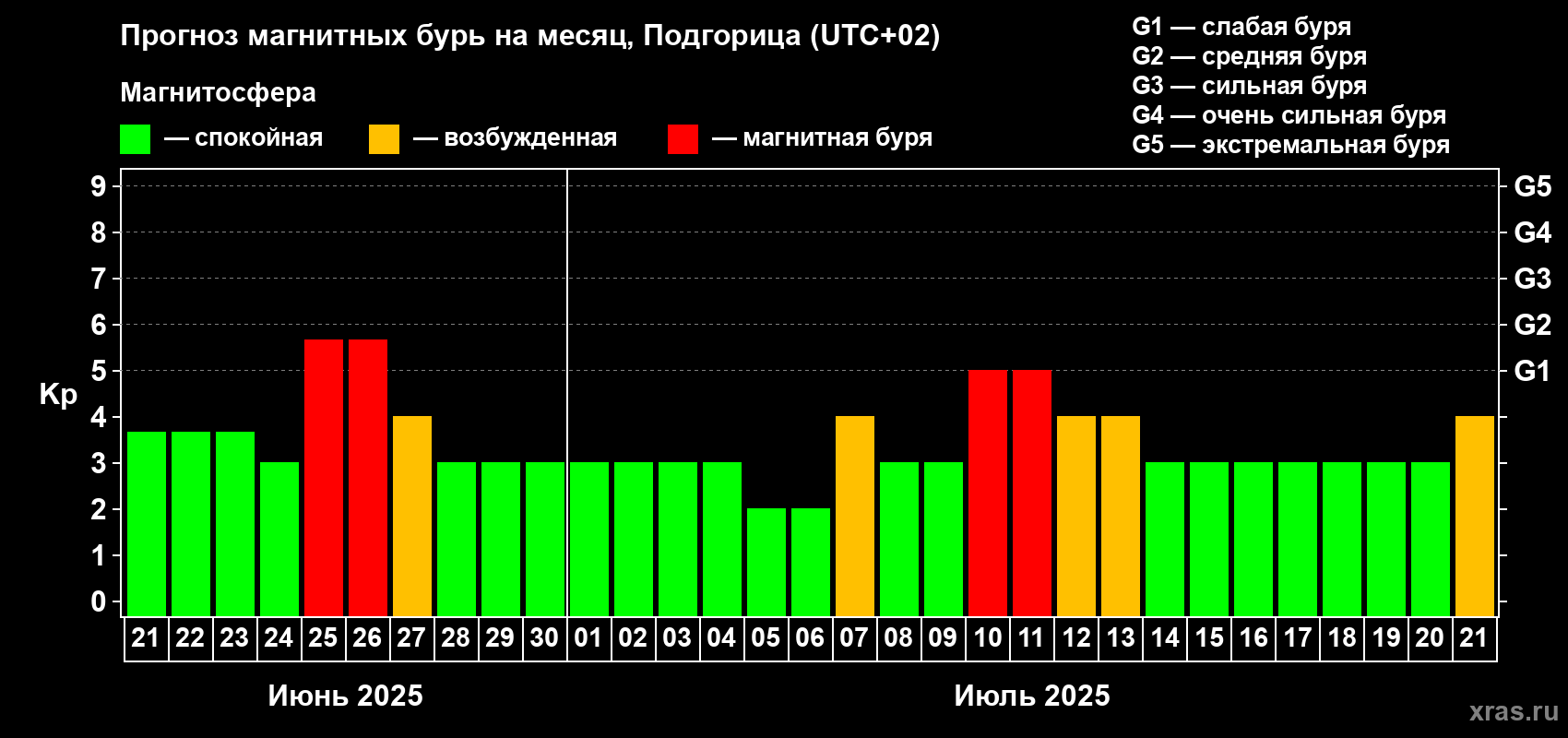 Прогноз максимального суточного геомагнитного индекса Kp на <b>1 месяц</b> (31 день) <b>с 21 июня по 21 июля 2025 г</b>
