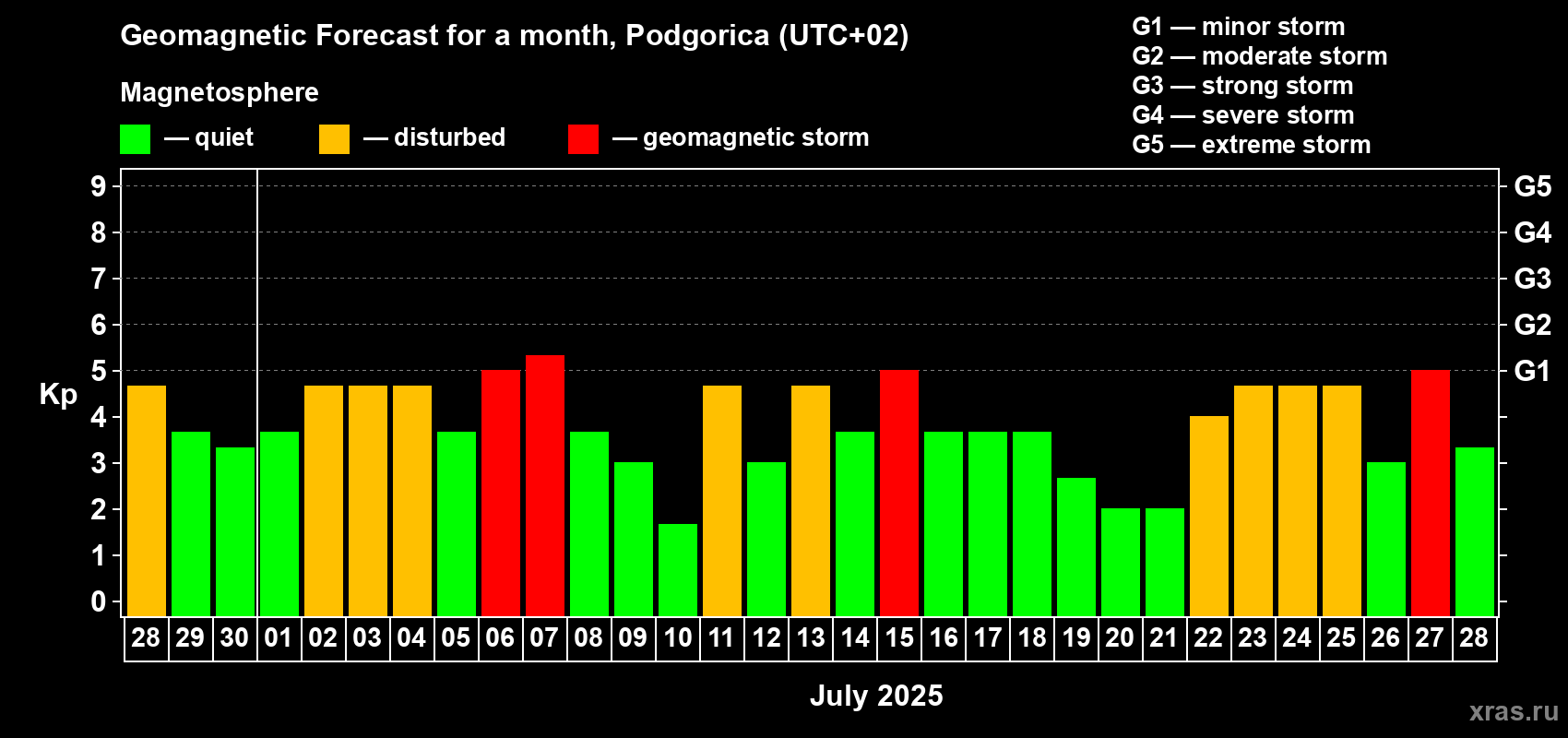 Forecast of the daily maximal value of geomagnetic index Kp for <b>1 month</b> (31 days) <b>from Jun 28, 2025 to Jul 28, 2025</b>