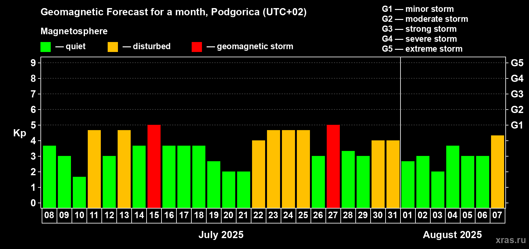 Forecast of the daily maximal value of geomagnetic index Kp for <b>1 month</b> (31 days) <b>from Jul 08, 2025 to Aug 07, 2025</b>