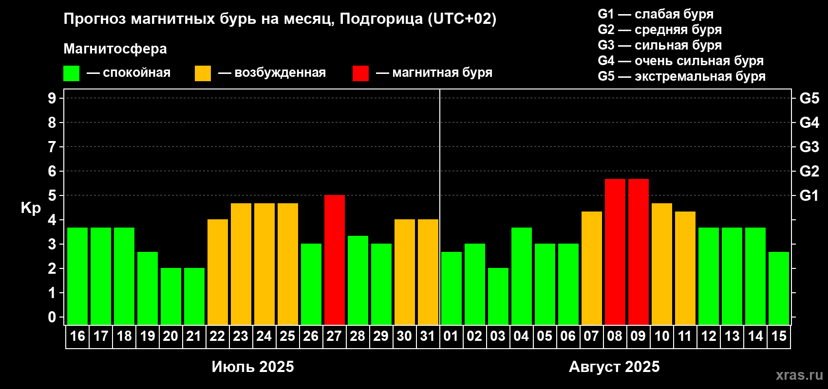 Прогноз максимального суточного геомагнитного индекса Kp на <b>1 месяц</b> (31 день) <b>с 16 июля по 15 августа 2025 г</b>