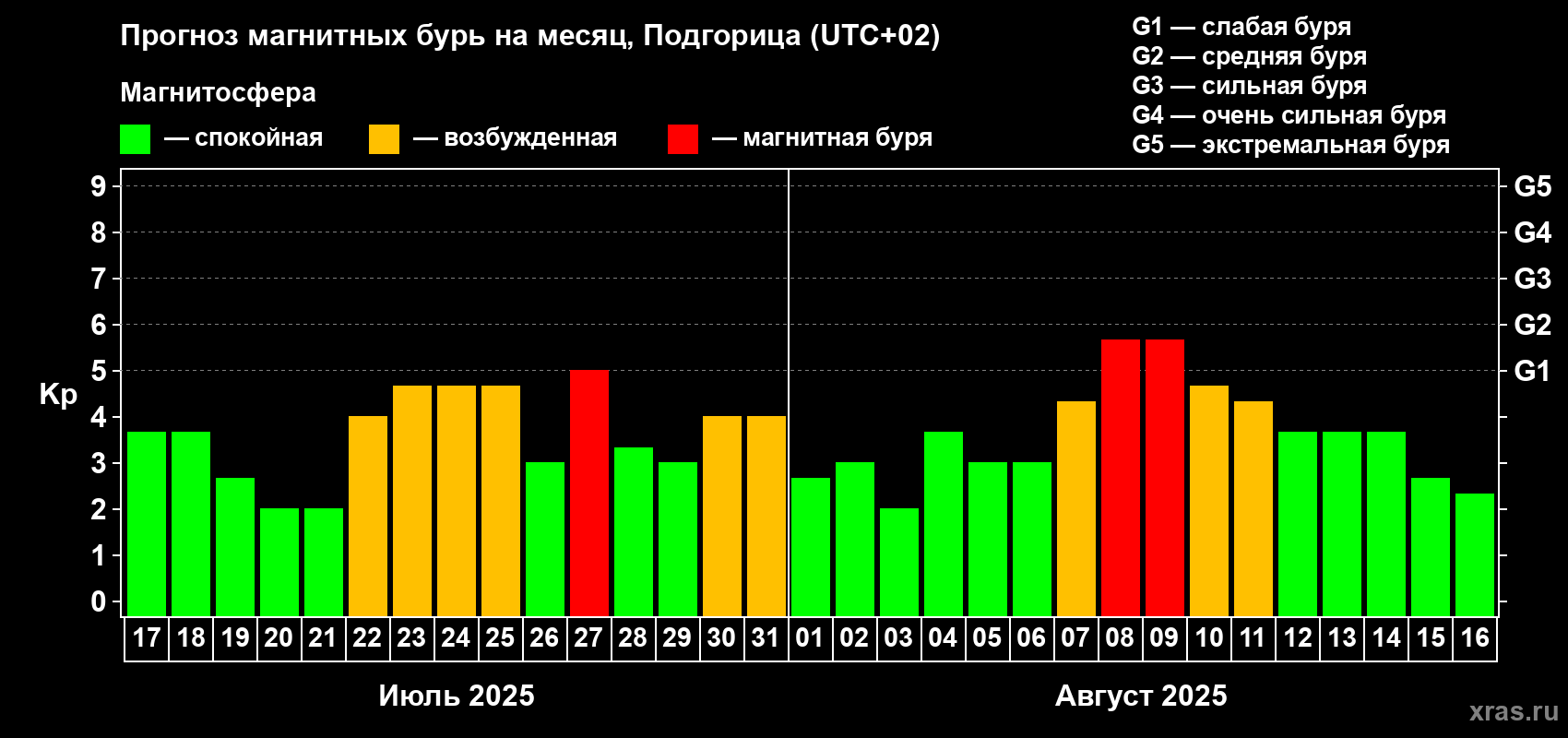Прогноз максимального суточного геомагнитного индекса Kp на <b>1 месяц</b> (31 день) <b>с 17 июля по 16 августа 2025 г</b>