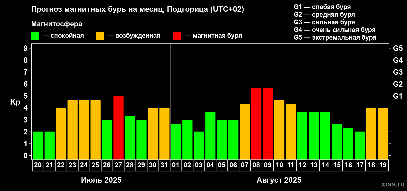Прогноз максимального суточного геомагнитного индекса Kp на <b>1 месяц</b> (31 день) <b>с 20 июля по 19 августа 2025 г</b>