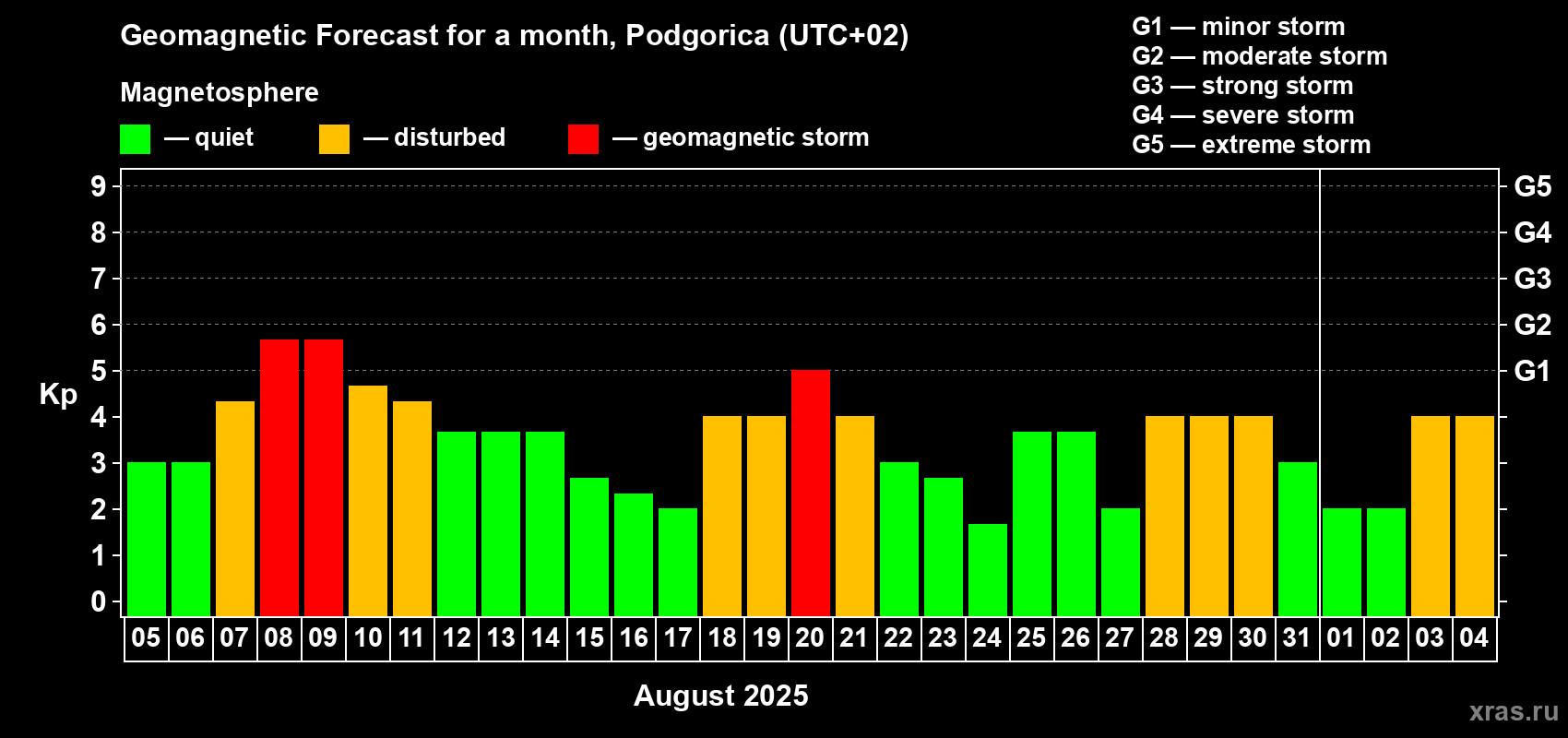 Forecast of the daily maximal value of geomagnetic index Kp for <b>1 month</b> (31 days) <b>from Aug 05, 2025 to Sep 04, 2025</b>