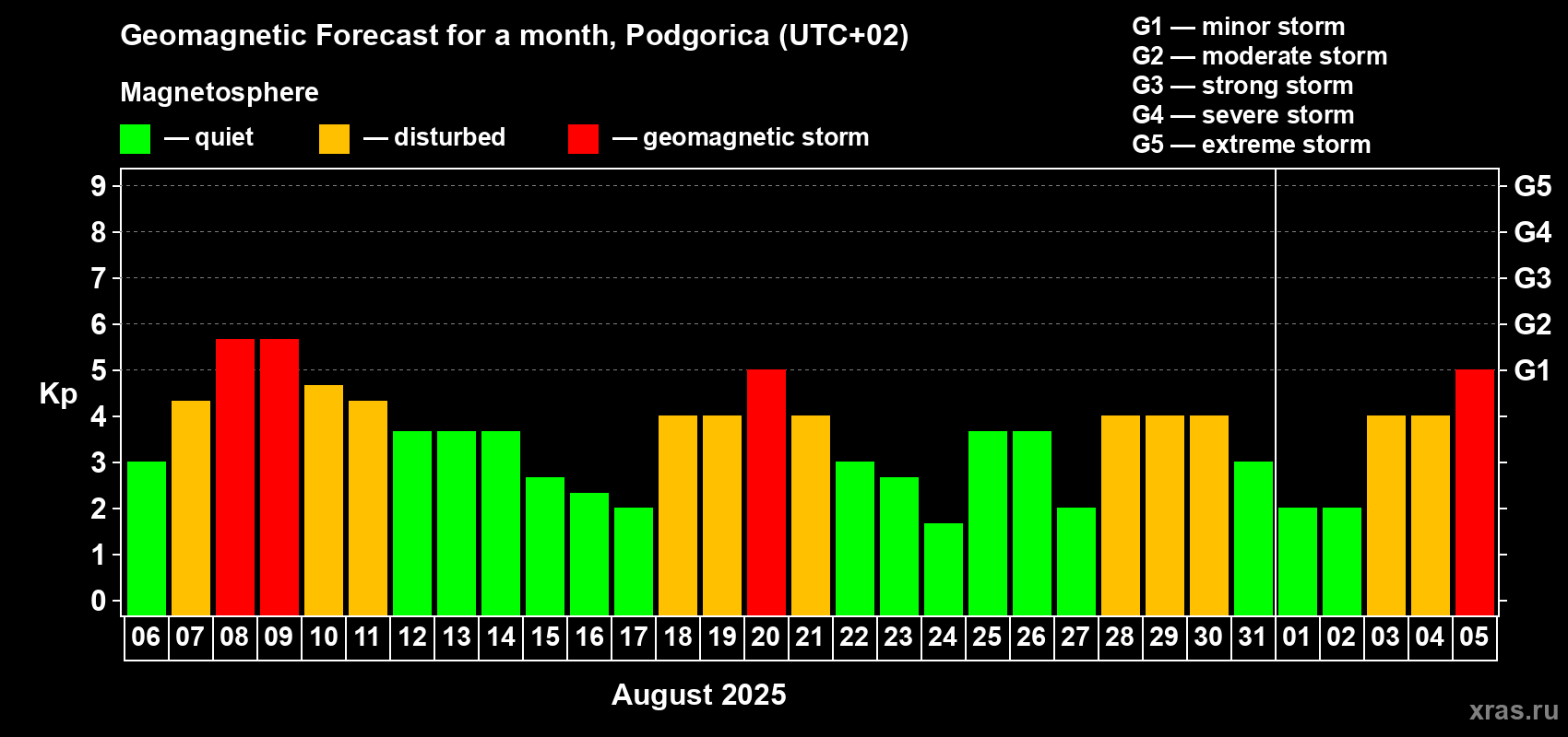 Forecast of the daily maximal value of geomagnetic index Kp for <b>1 month</b> (31 days) <b>from Aug 06, 2025 to Sep 05, 2025</b>