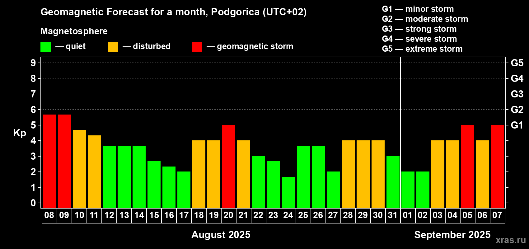 Forecast of the daily maximal value of geomagnetic index Kp for <b>1 month</b> (31 days) <b>from Aug 08, 2025 to Sep 07, 2025</b>