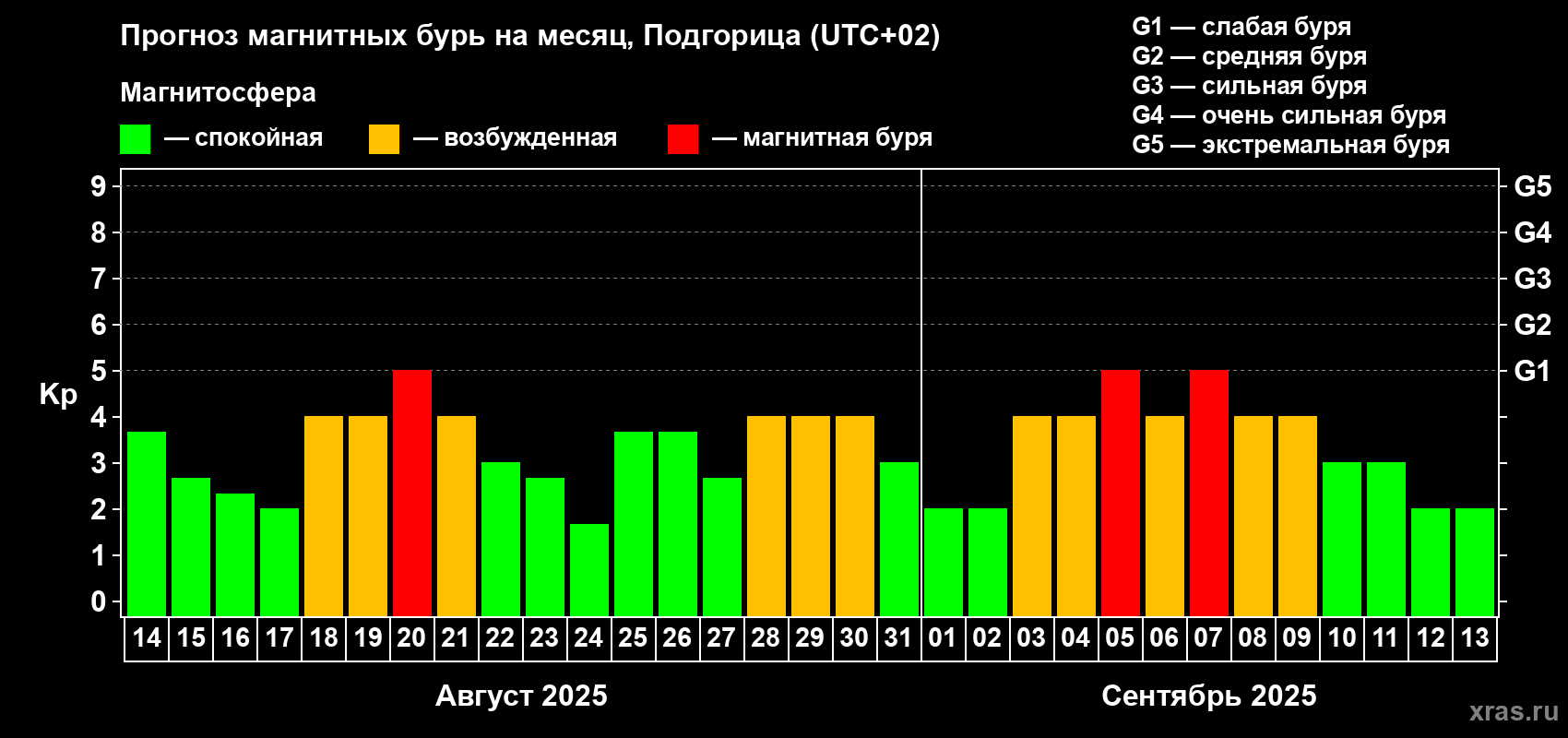 Прогноз максимального суточного геомагнитного индекса Kp на <b>1 месяц</b> (31 день) <b>с 14 августа по 13 сентября 2025 г</b>