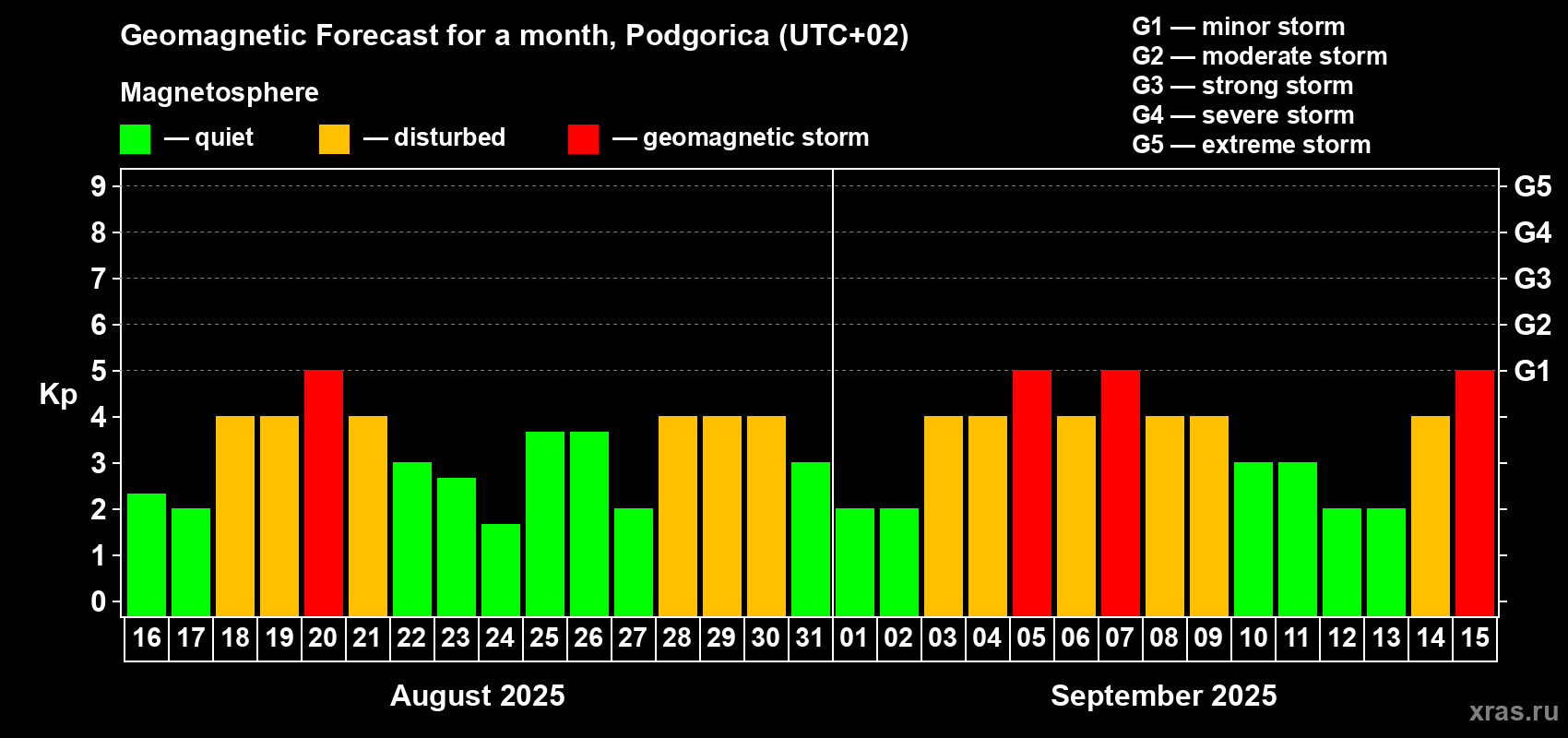 Forecast of the daily maximal value of geomagnetic index Kp for <b>1 month</b> (31 days) <b>from Aug 16, 2025 to Sep 15, 2025</b>