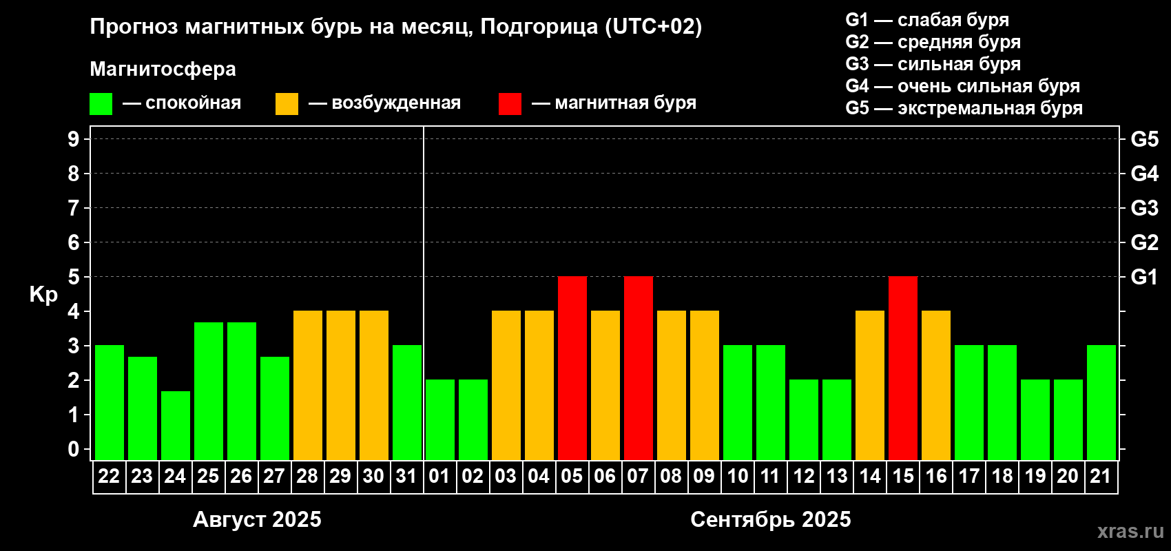 Прогноз максимального суточного геомагнитного индекса Kp на <b>1 месяц</b> (31 день) <b>с 22 августа по 21 сентября 2025 г</b>