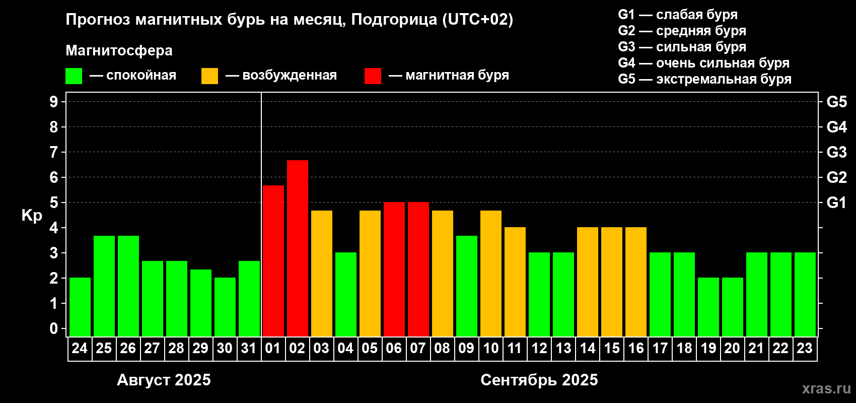 Прогноз максимального суточного геомагнитного индекса Kp на <b>1 месяц</b> (31 день) <b>с 24 августа по 23 сентября 2025 г</b>