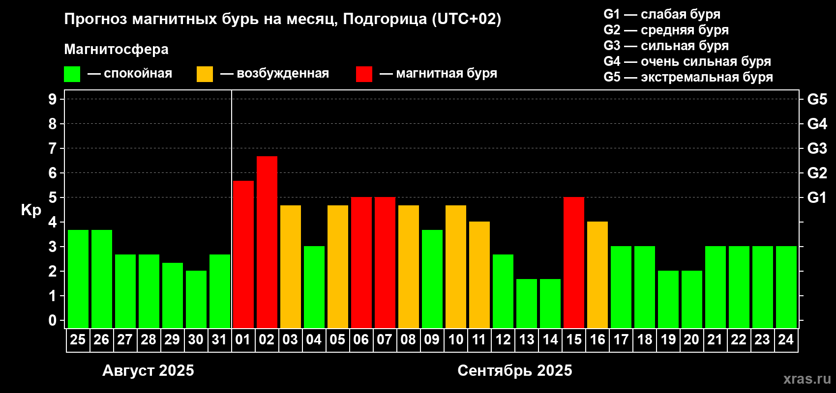 Прогноз максимального суточного геомагнитного индекса Kp на <b>1 месяц</b> (31 день) <b>с 25 августа по 24 сентября 2025 г</b>