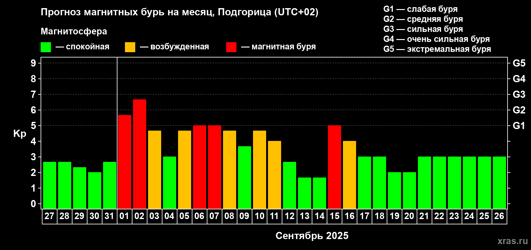 Прогноз максимального суточного геомагнитного индекса Kp на <b>1 месяц</b> (31 день) <b>с 27 августа по 26 сентября 2025 г</b>