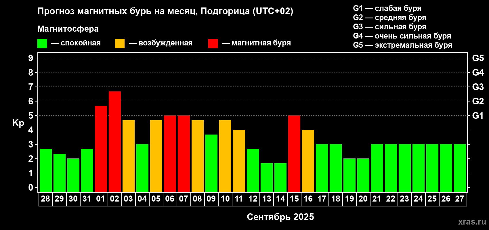 Прогноз максимального суточного геомагнитного индекса Kp на <b>1 месяц</b> (31 день) <b>с 28 августа по 27 сентября 2025 г</b>