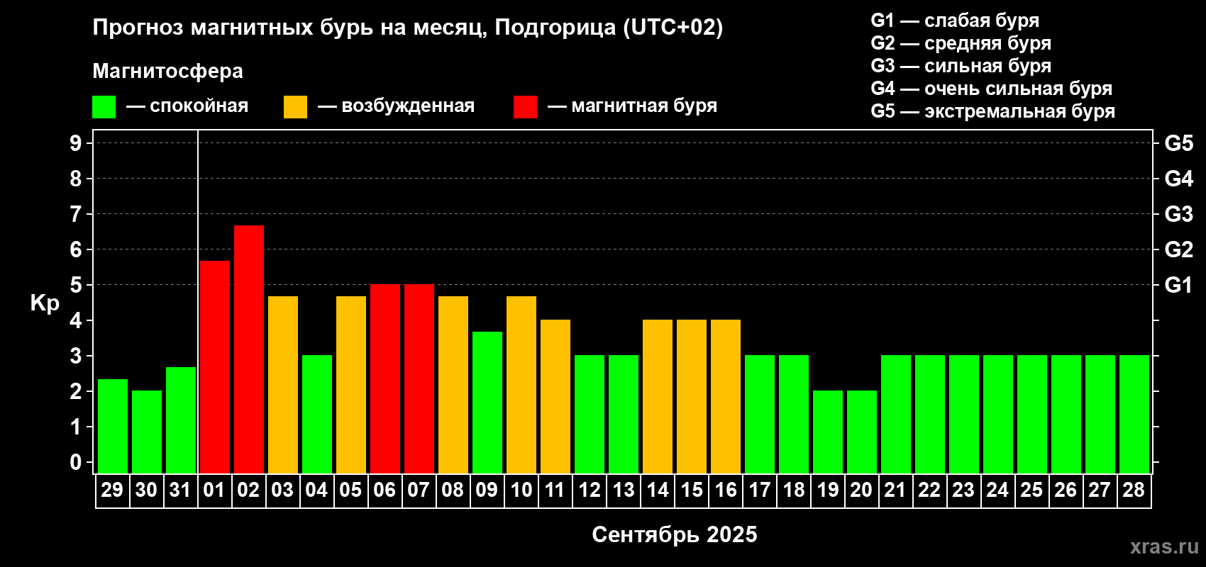 Прогноз максимального суточного геомагнитного индекса Kp на <b>1 месяц</b> (31 день) <b>с 29 августа по 28 сентября 2025 г</b>