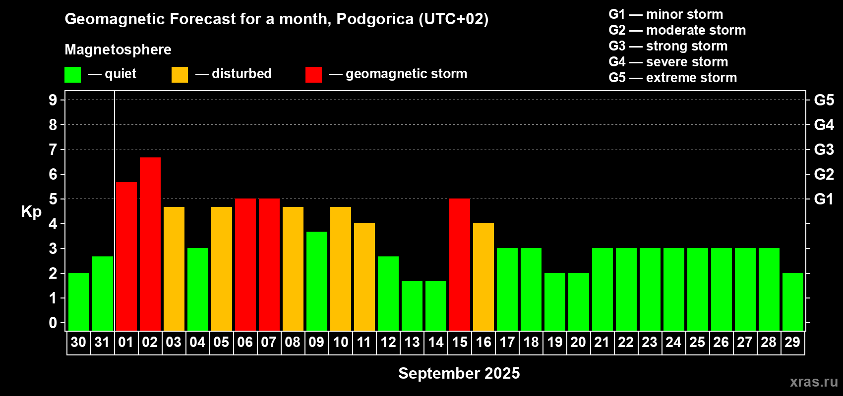 Forecast of the daily maximal value of geomagnetic index Kp for <b>1 month</b> (31 days) <b>from Aug 30, 2025 to Sep 29, 2025</b>
