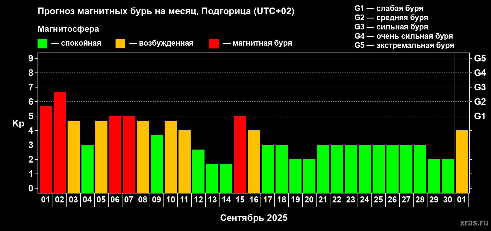 Прогноз максимального суточного геомагнитного индекса Kp на <b>1 месяц</b> (31 день) <b>с 01 сентября по 01 октября 2025 г</b>