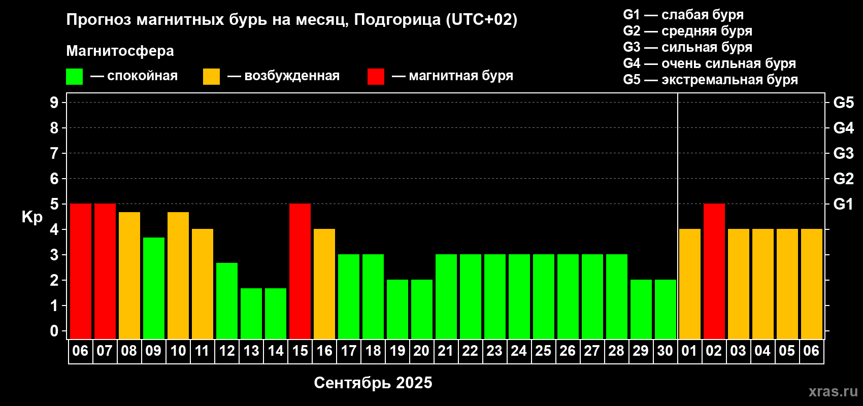 Прогноз максимального суточного геомагнитного индекса Kp на <b>1 месяц</b> (31 день) <b>с 06 сентября по 06 октября 2025 г</b>
