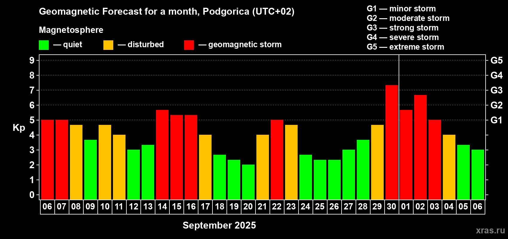 Forecast of the daily maximal value of geomagnetic index Kp for <b>1 month</b> (31 days) <b>from Sep 06, 2025 to Oct 06, 2025</b>