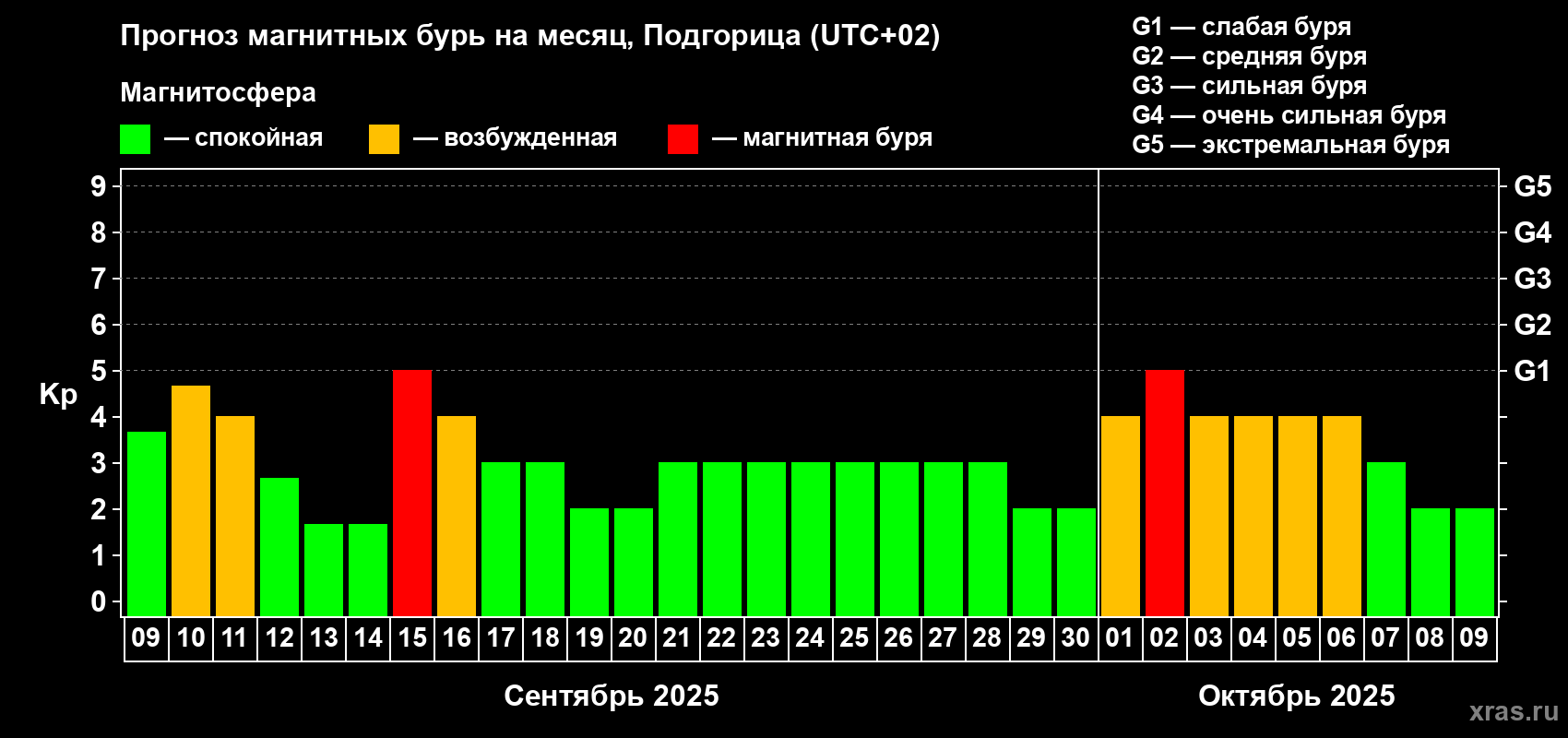 Прогноз максимального суточного геомагнитного индекса Kp на <b>1 месяц</b> (31 день) <b>с 09 сентября по 09 октября 2025 г</b>