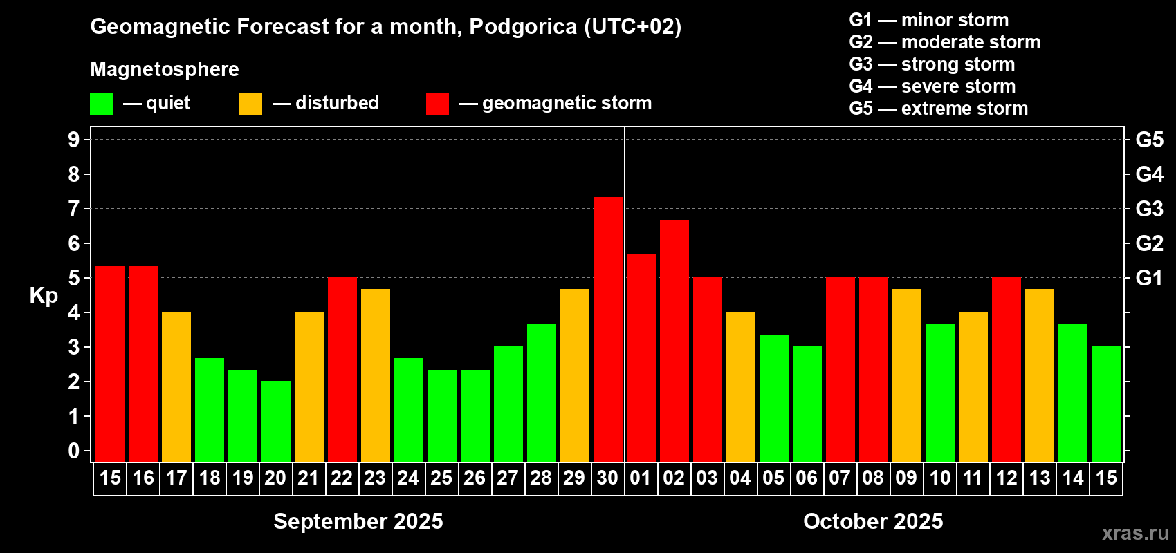Forecast of the daily maximal value of geomagnetic index Kp for <b>1 month</b> (31 days) <b>from Sep 15, 2025 to Oct 15, 2025</b>
