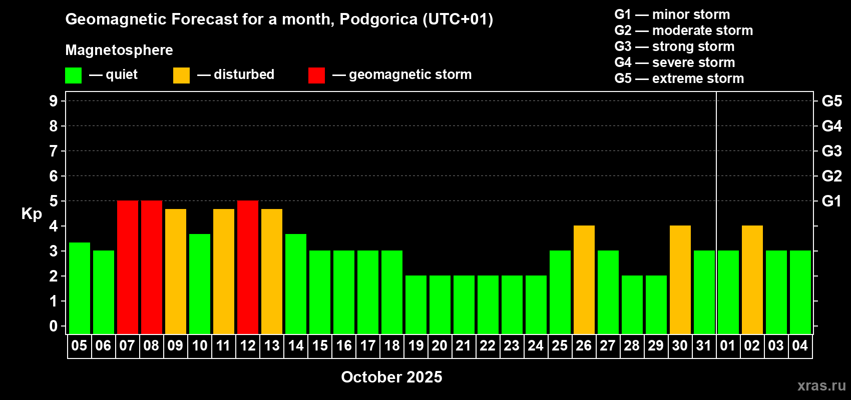 Forecast of the daily maximal value of geomagnetic index Kp for <b>1 month</b> (31 days) <b>from Oct 05, 2025 to Nov 04, 2025</b>
