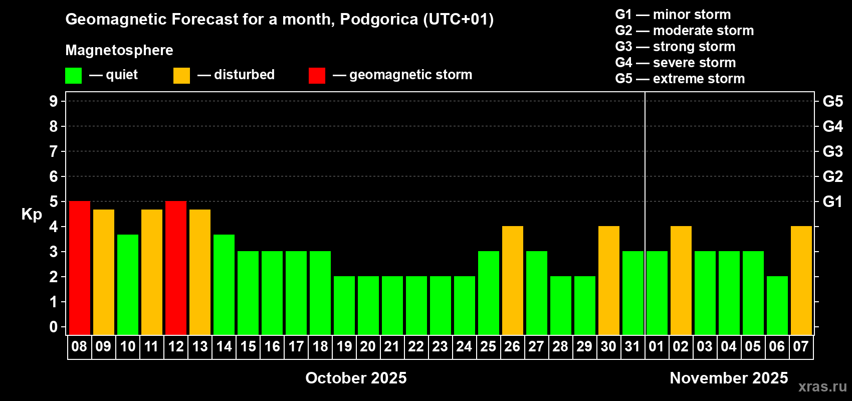 Forecast of the daily maximal value of geomagnetic index Kp for <b>1 month</b> (31 days) <b>from Oct 08, 2025 to Nov 07, 2025</b>