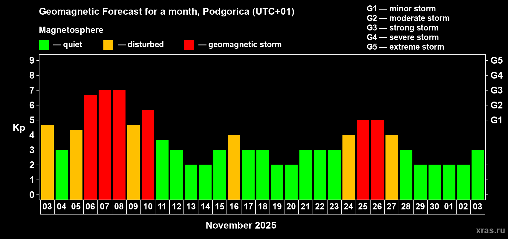 Forecast of the daily maximal value of geomagnetic index Kp for <b>1 month</b> (31 days) <b>from Nov 03, 2025 to Dec 03, 2025</b>