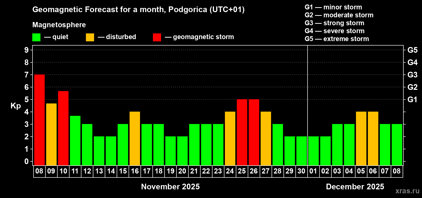 Forecast of the daily maximal value of geomagnetic index Kp for <b>1 month</b> (31 days) <b>from Nov 08, 2025 to Dec 08, 2025</b>