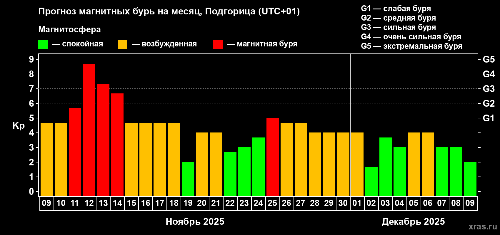 Прогноз максимального суточного геомагнитного индекса Kp на <b>1 месяц</b> (31 день) <b>с 09 ноября по 09 декабря 2025 г</b>
