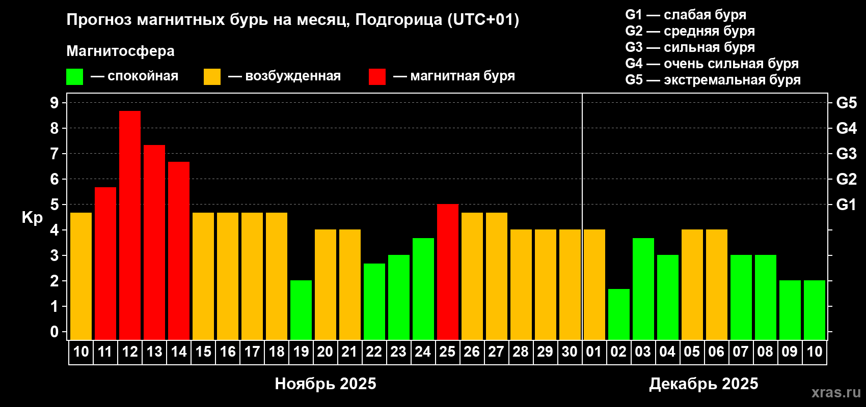 Прогноз максимального суточного геомагнитного индекса Kp на <b>1 месяц</b> (31 день) <b>с 10 ноября по 10 декабря 2025 г</b>