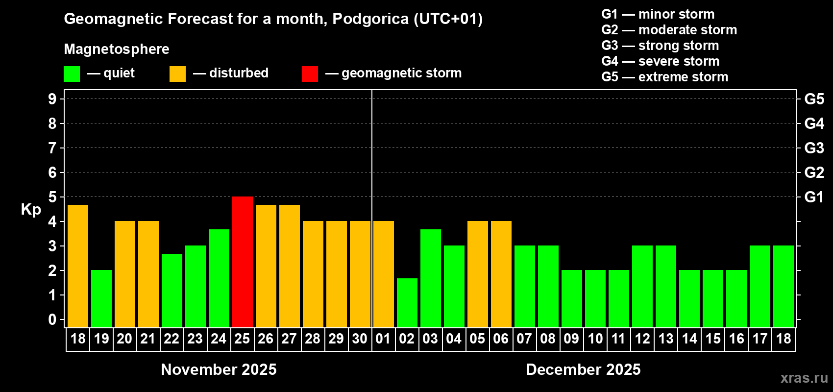 Forecast of the daily maximal value of geomagnetic index Kp for <b>1 month</b> (31 days) <b>from Nov 18, 2025 to Dec 18, 2025</b>