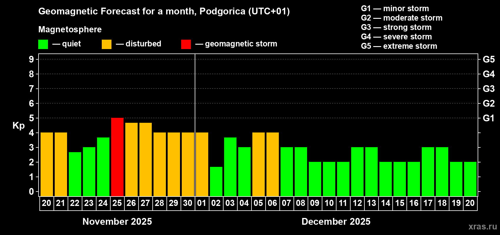 Forecast of the daily maximal value of geomagnetic index Kp for <b>1 month</b> (31 days) <b>from Nov 20, 2025 to Dec 20, 2025</b>