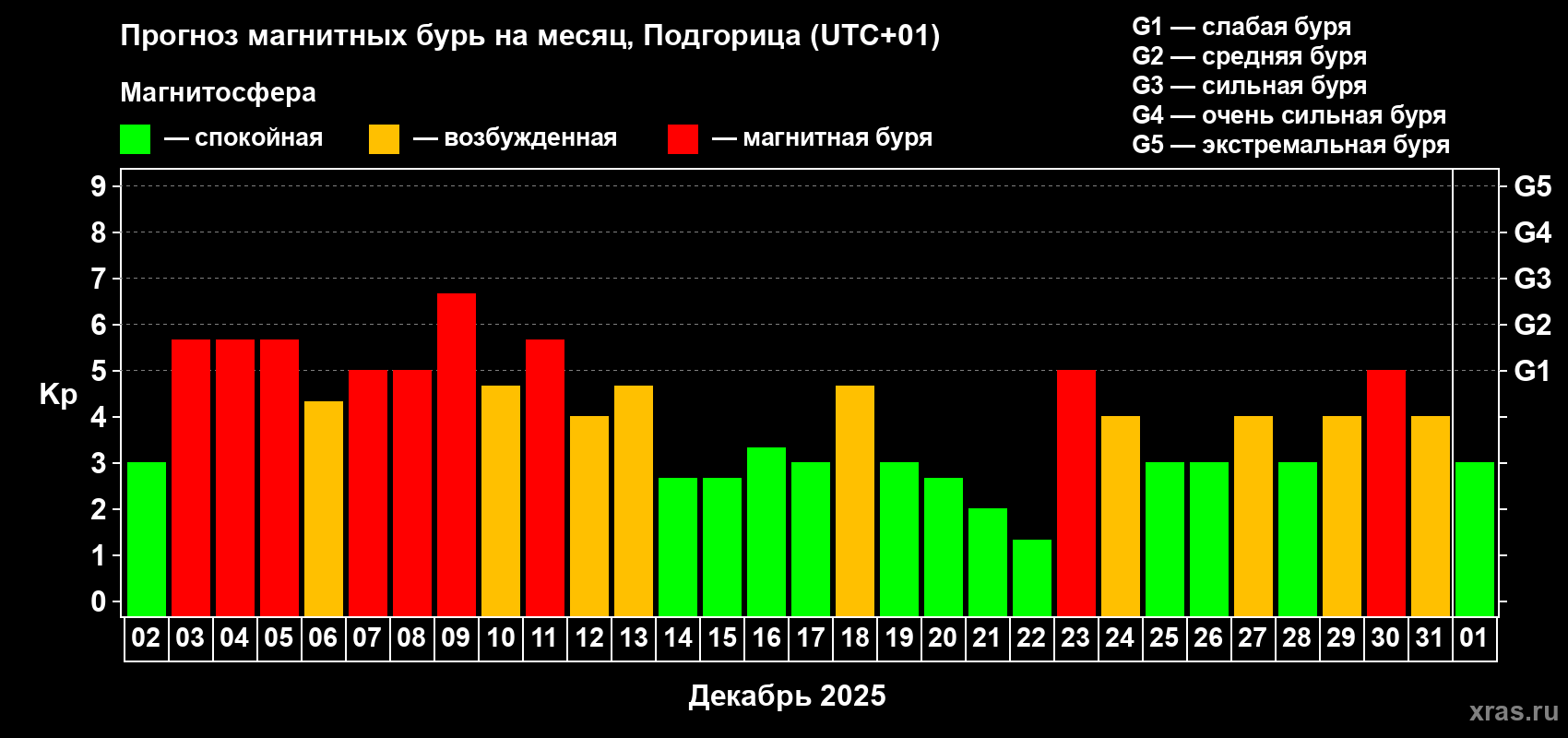 Прогноз максимального суточного геомагнитного индекса Kp на <b>1 месяц</b> (31 день) <b>с 02 декабря 2025 г по 01 января 2026 г</b>