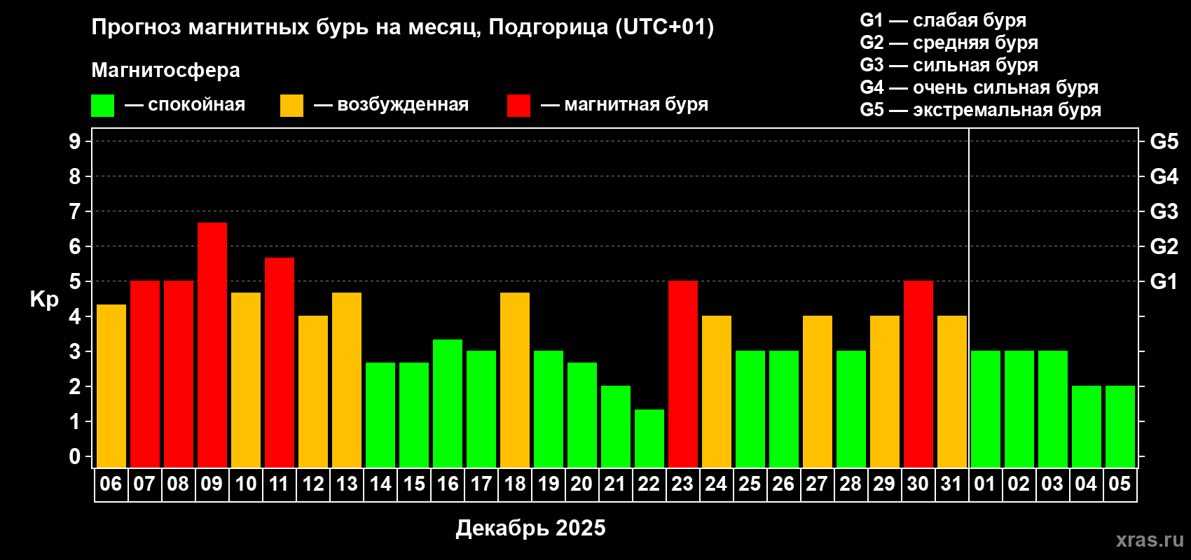 Прогноз максимального суточного геомагнитного индекса&nbsp;Kp на <b>1 месяц</b> (31 день) <b>с 06 декабря 2025 г по 05 января 2026 г</b>