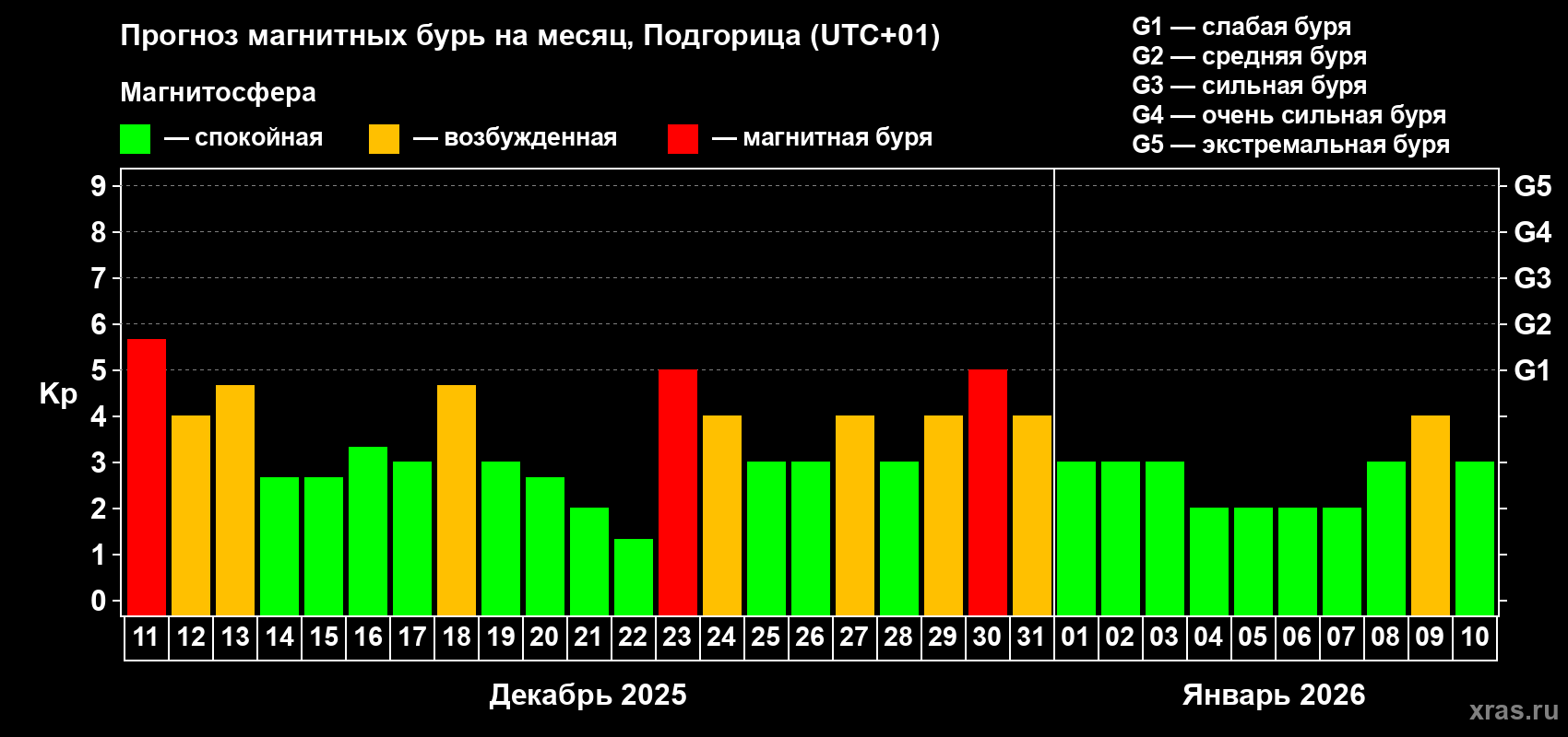 Прогноз максимального суточного геомагнитного индекса&nbsp;Kp на <b>1 месяц</b> (31 день) <b>с 11 декабря 2025 г по 10 января 2026 г</b>