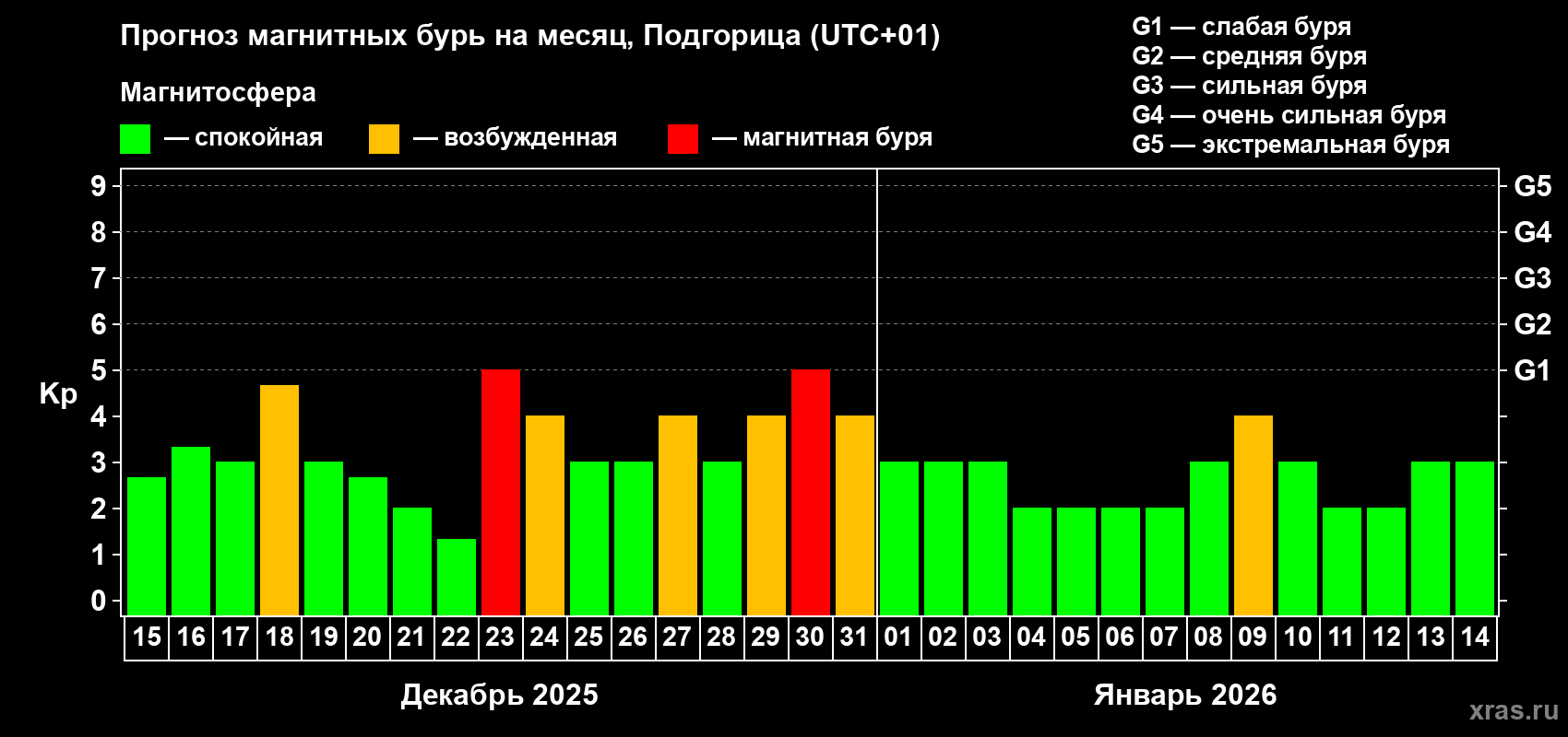 Прогноз максимального суточного геомагнитного индекса&nbsp;Kp на <b>1 месяц</b> (31 день) <b>с 15 декабря 2025 г по 14 января 2026 г</b>
