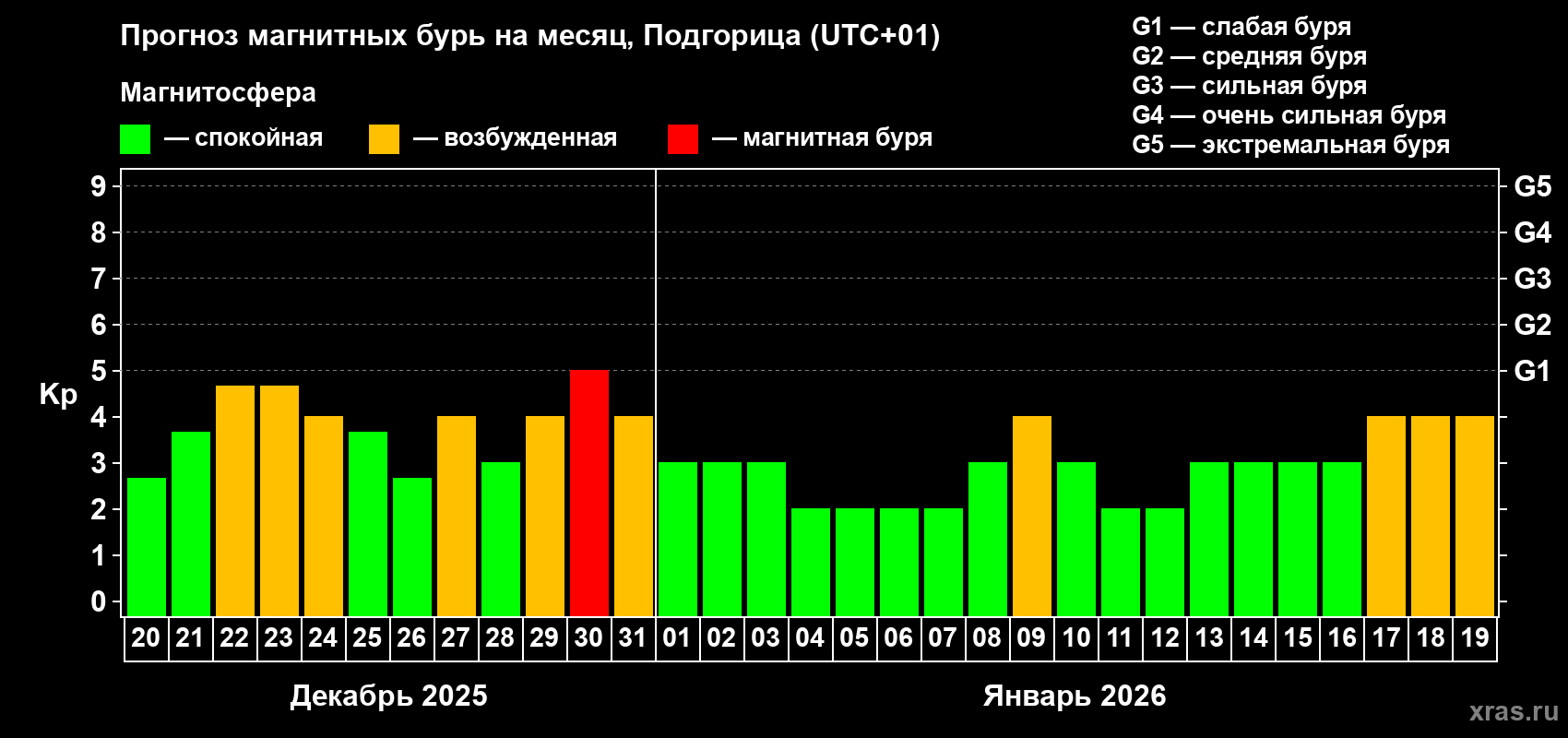 Прогноз максимального суточного геомагнитного индекса&nbsp;Kp на <b>1 месяц</b> (31 день) <b>с 20 декабря 2025 г по 19 января 2026 г</b>