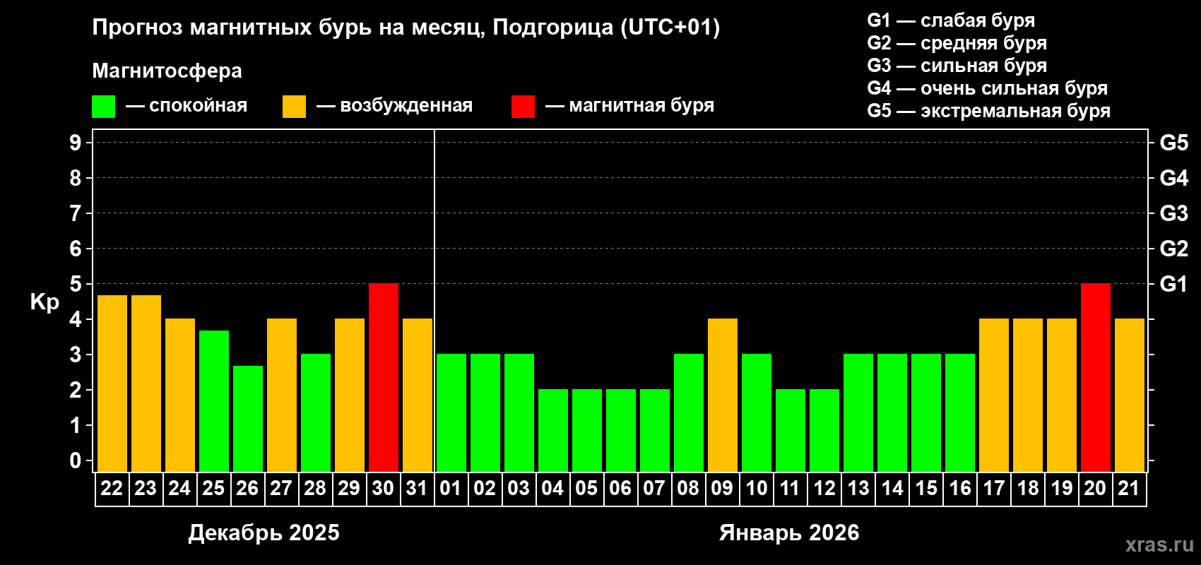 Прогноз максимального суточного геомагнитного индекса&nbsp;Kp на <b>1 месяц</b> (31 день) <b>с 22 декабря 2025 г по 21 января 2026 г</b>