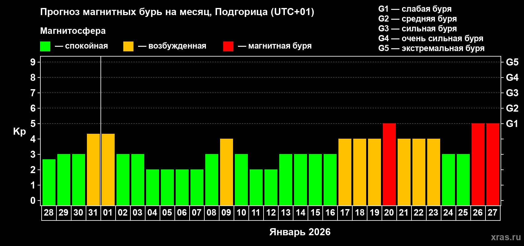 Прогноз максимального суточного геомагнитного индекса&nbsp;Kp на <b>1 месяц</b> (31 день) <b>с 28 декабря 2025 г по 27 января 2026 г</b>
