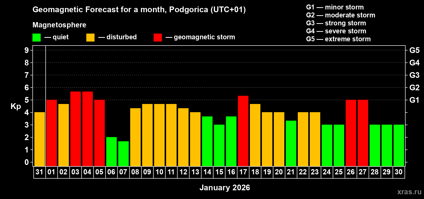 Forecast of the daily maximal value of geomagnetic index&nbsp;Kp for <b>1 month</b> (31 days) <b>from Dec 31, 2025 to Jan 30, 2026</b>