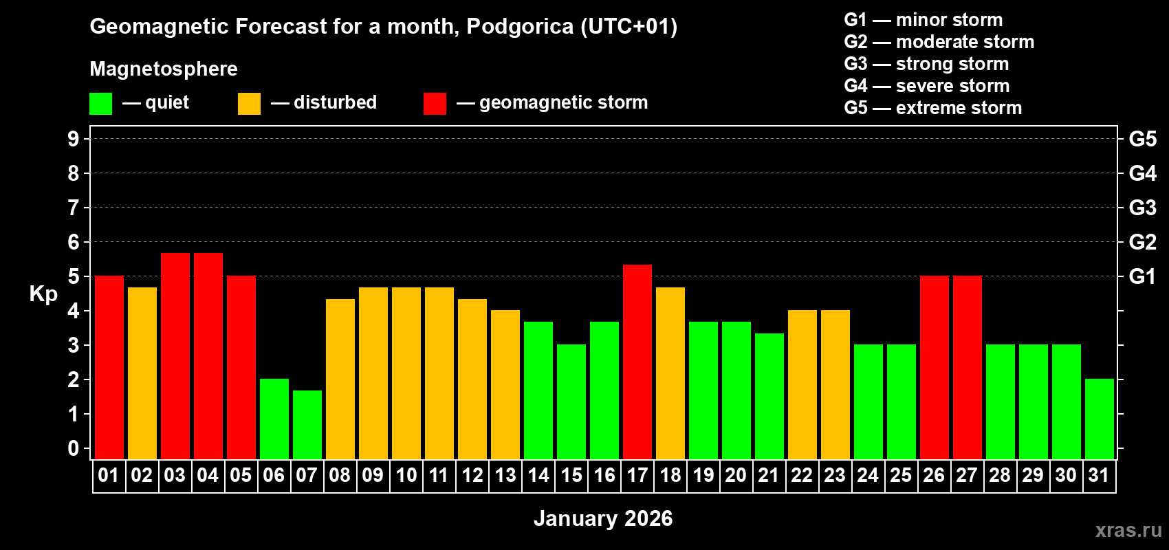 Forecast of the daily maximal value of geomagnetic index&nbsp;Kp for <b>1 month</b> (31 days) <b>from Jan 01, 2026 to Jan 31, 2026</b>