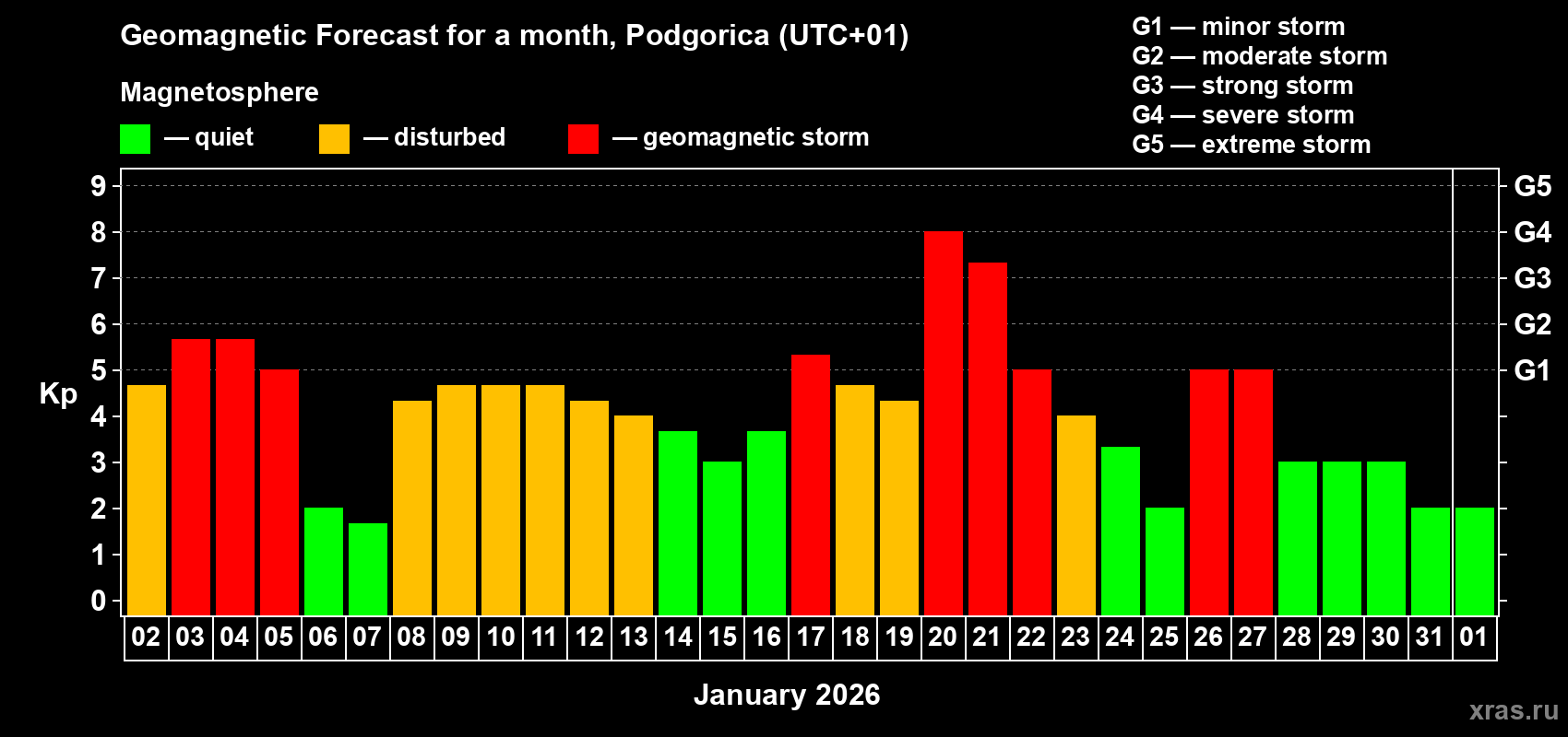Forecast of the daily maximal value of geomagnetic index&nbsp;Kp for <b>1 month</b> (31 days) <b>from Jan 02, 2026 to Feb 01, 2026</b>